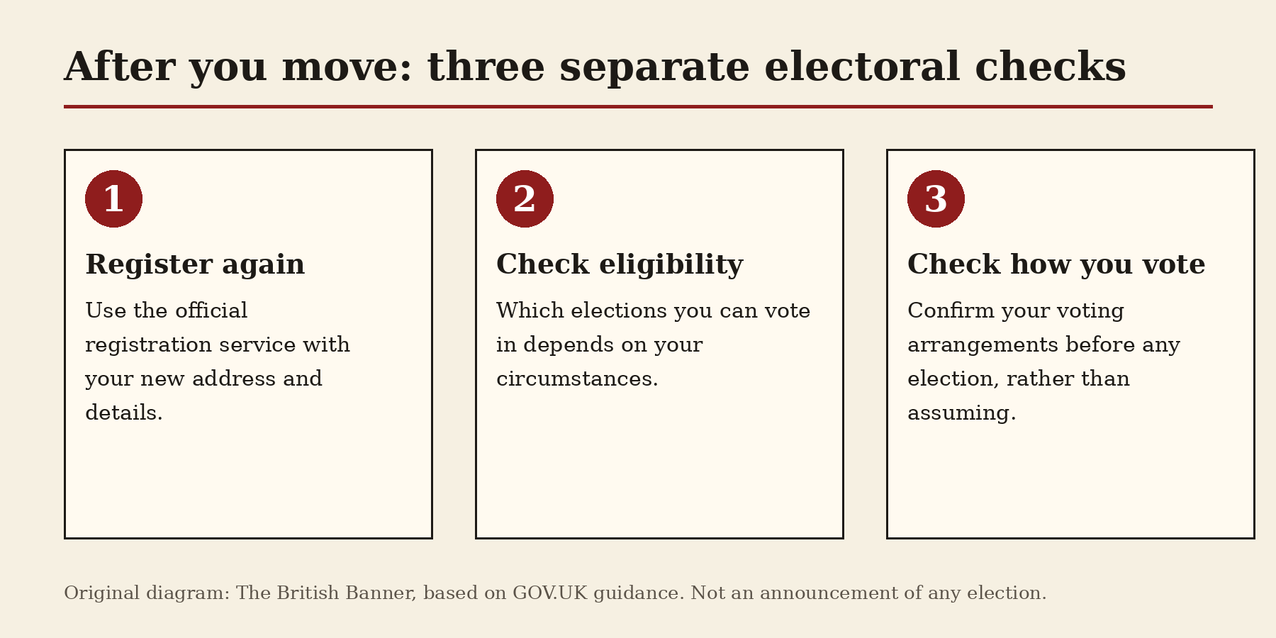 Electoral registration after moving home: register again, check eligibility and check how you vote
