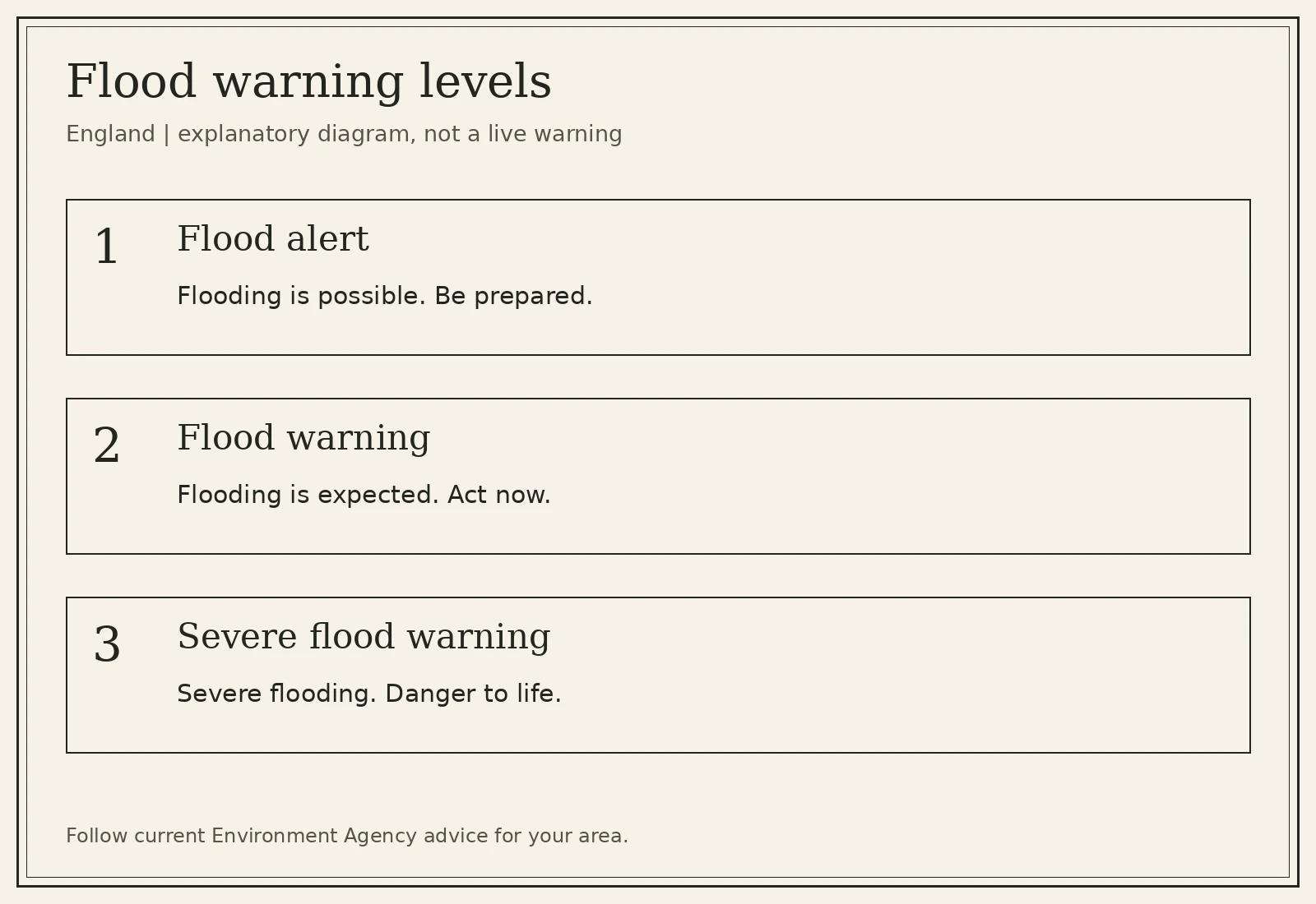 Flood warnings explained: three Environment Agency flood warning levels in England, alert, warning and severe warning.