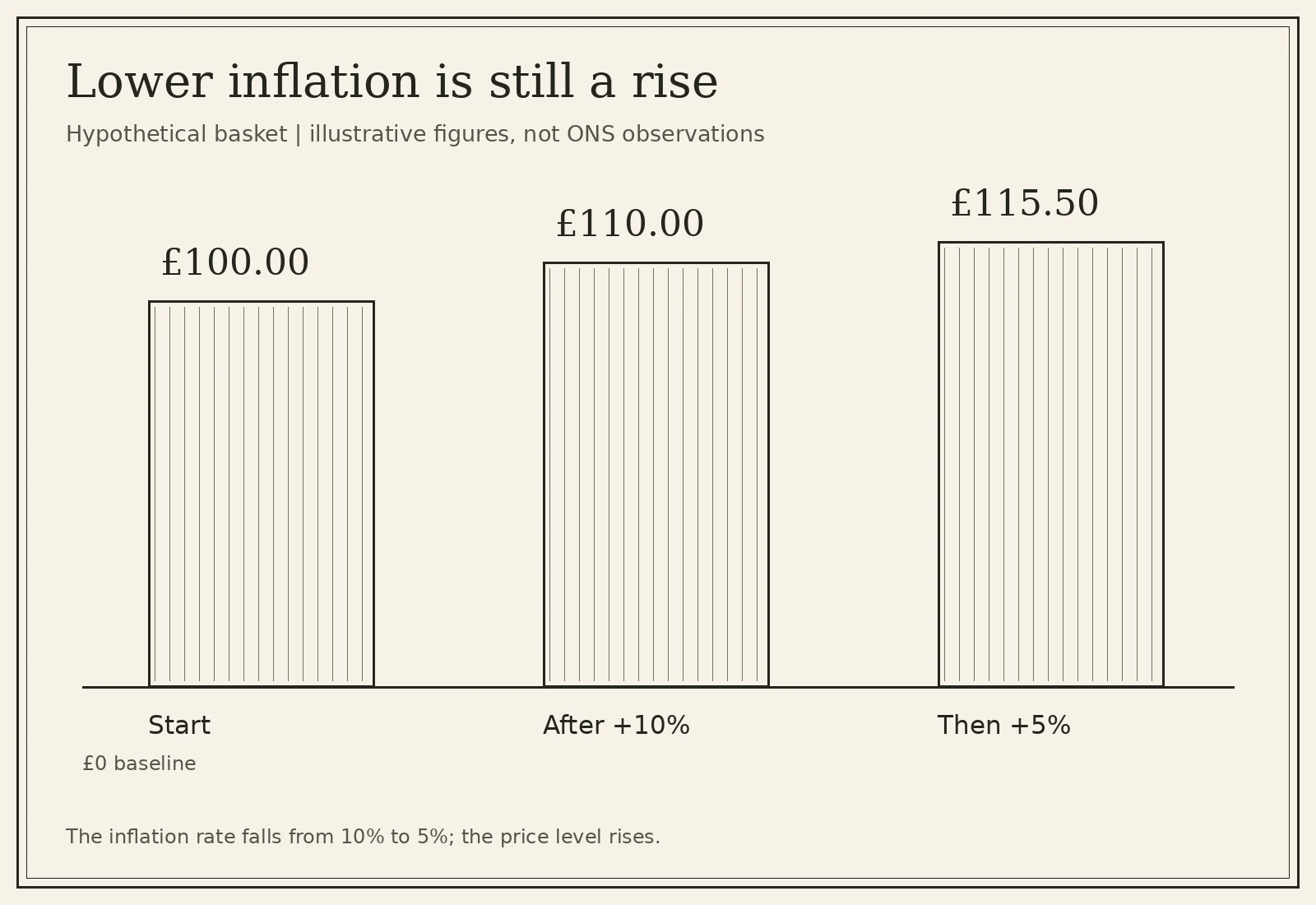 Lower inflation example: a £100 basket rises 10% to £110, then 5% to £115.50, so prices still rise.