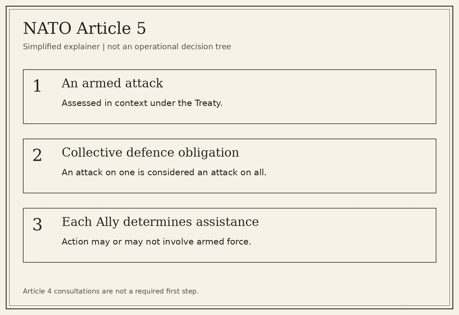 NATO Article 5 overview: armed attack, collective defence and assistance chosen by each Ally.