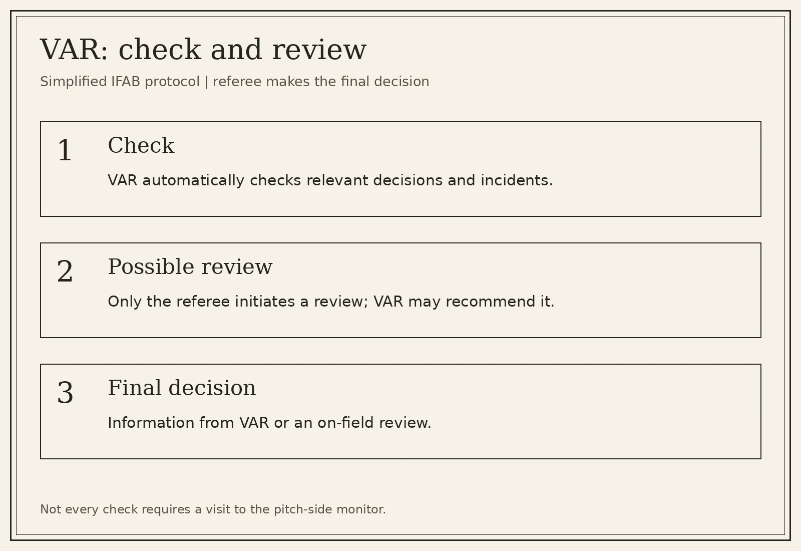 VAR checks overview: an automatic check, a possible review and the referee final decision.