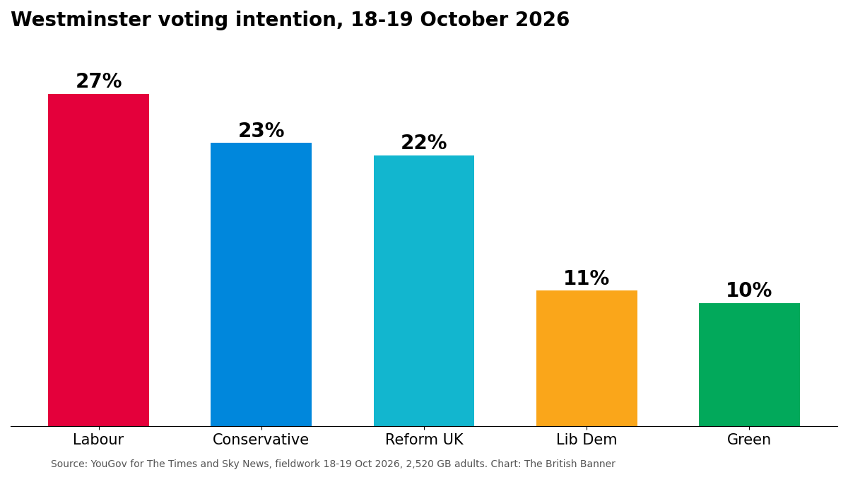 Bar chart of YouGov voting intention 18-19 October 2026: Labour 27%, Conservative 23%, Reform UK 22%, Lib Dem 11%, Green 10%