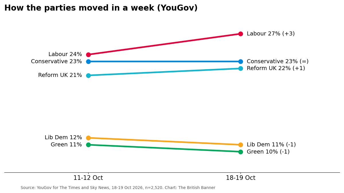 Line chart comparing YouGov polls of 11-12 and 18-19 October 2026: Labour 24 to 27, Conservative 23 to 23, Reform UK 21 to 22, Lib Dem 12 to 11, Green 11 to 10
